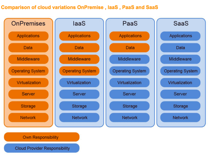Comparison of Cloud Services